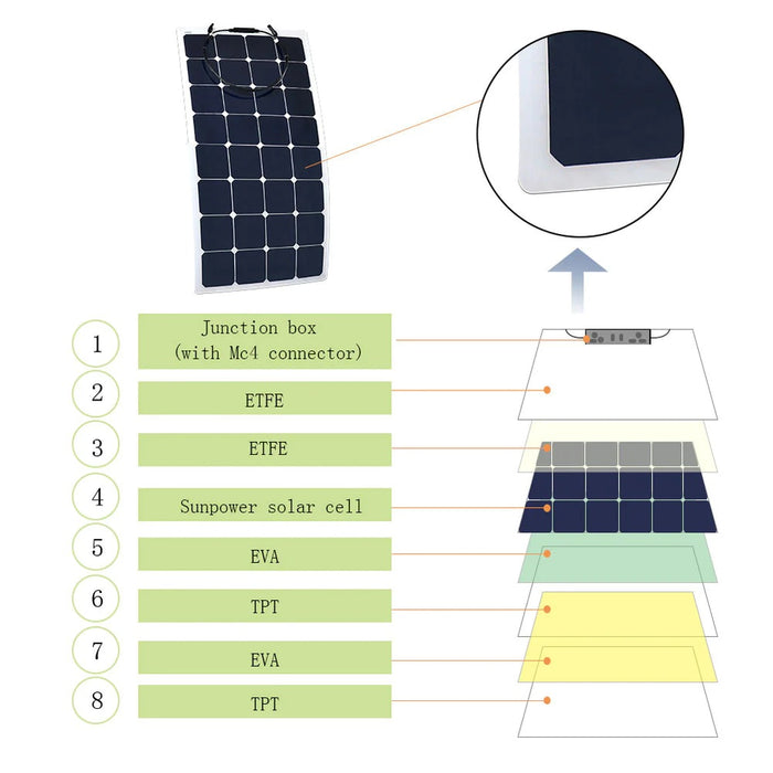 ACOPower 110w 12v Flexible Thin lightweight ETFE Solar Panel with Connector Specifications