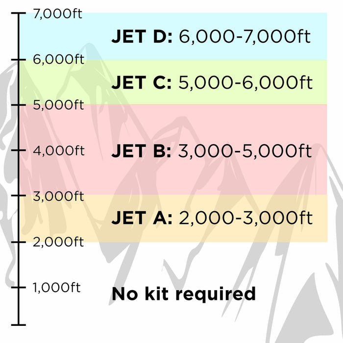 Chart detailing the altitude ranges for different jet fuel types with corresponding altitudes of Cummins High Altitude Carburetor Kit 224cc