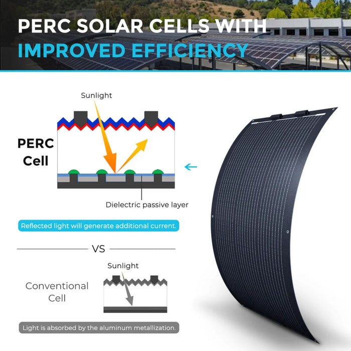 Renogy Flexible 100W with PERC solar cells and diagram explaining improved efficiency