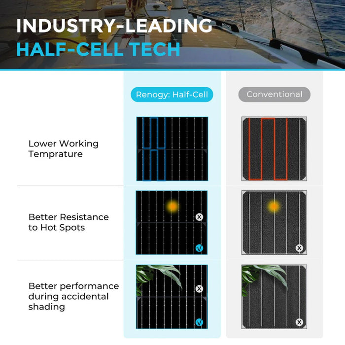 Comparison of Renogy half-cell technology with conventional Renogy Flexible 100W on a boat deck.