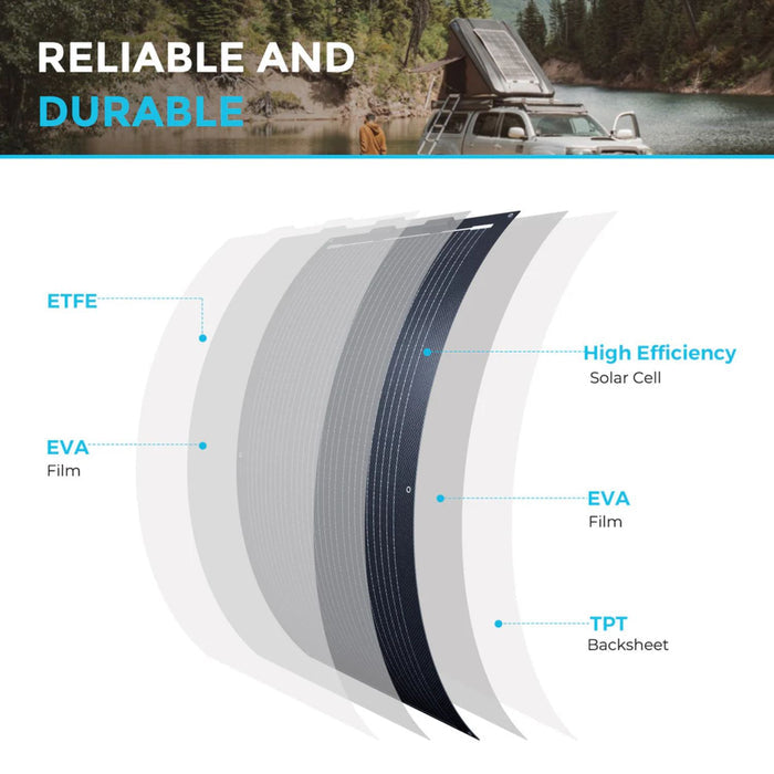Cross-sectional view of a Renogy Flexible 100W with labeled layers, set against a scenic background.