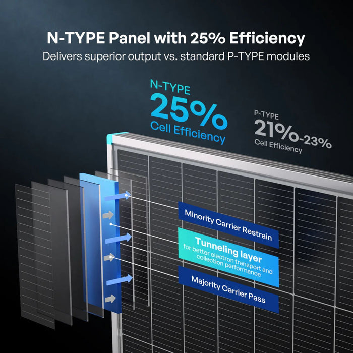 Solar panel with N-Type technology highlighting efficiency and components