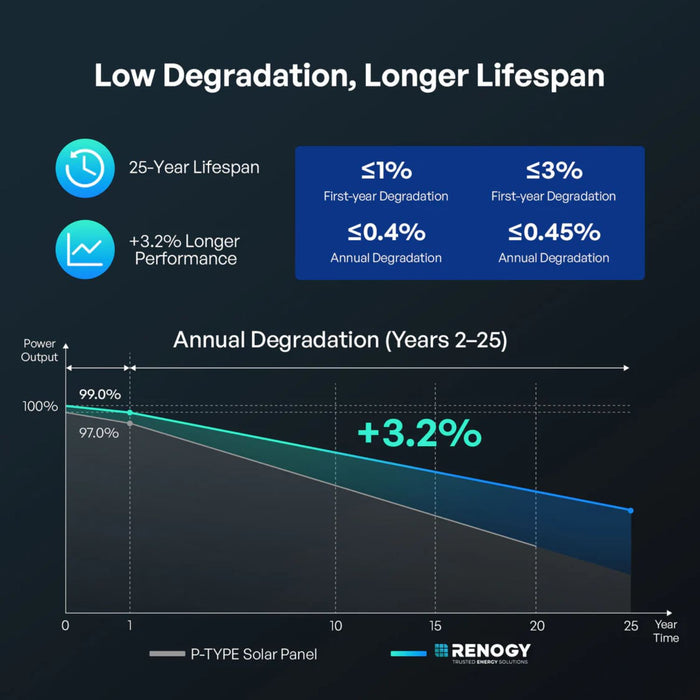 Renogy 16BB N-Type 24V Solar Panel
degradation chart with lifespan and performance data on a dark background