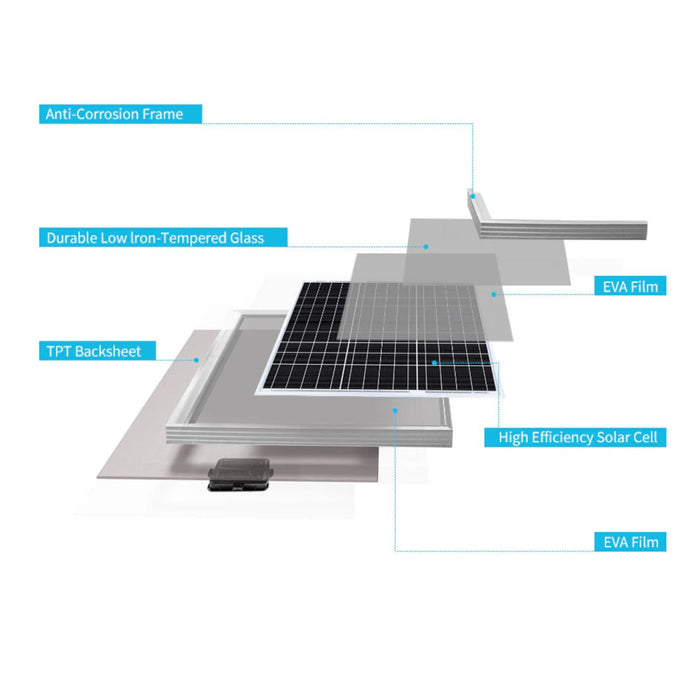 Diagram of a Renogy Monocrystalline 50W 12V Solar Panel with labeled components on a white background