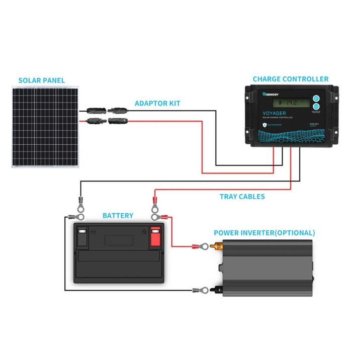 Diagram of a Renogy Monocrystalline 50W 12V Solar Panel system with components labeled