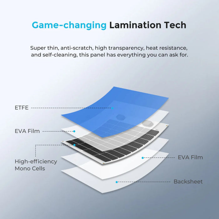 Diagram of a Renogy Flexible 50W Solar Panel with layers labeled, highlighting game-changing lamination technology.