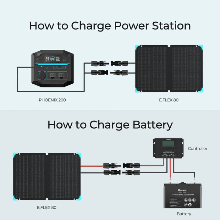 Diagram showing how to charge a Renogy E.FLEX 80W Portable Solar Panel and battery with labeled components.
