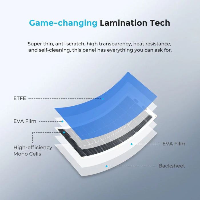Diagram of a game-changing Renogy Flexible 100W 12V Monocrystalline Solar Panel technology panel with layers labeled on a gray background.