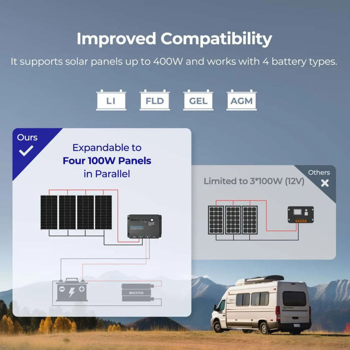 Starter Kit N-Type 100W 12V Solar Kit Solar panel system compatibility chart with a van in the background
